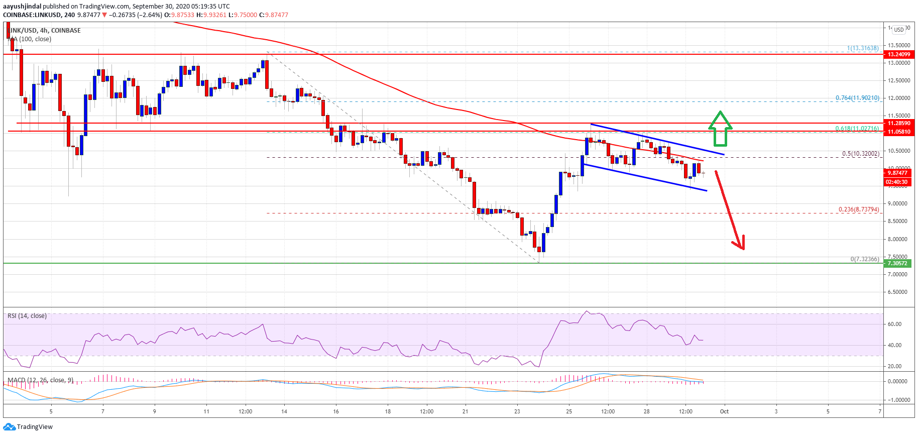 Chainlink (LINK) Bulls Facing Uphill Task: Here’s Why $11 Holds The Key