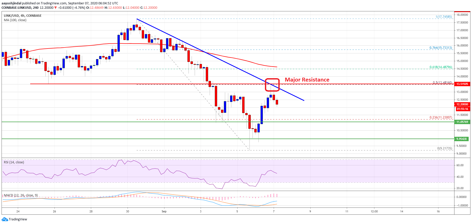 Chainlink (LINK)