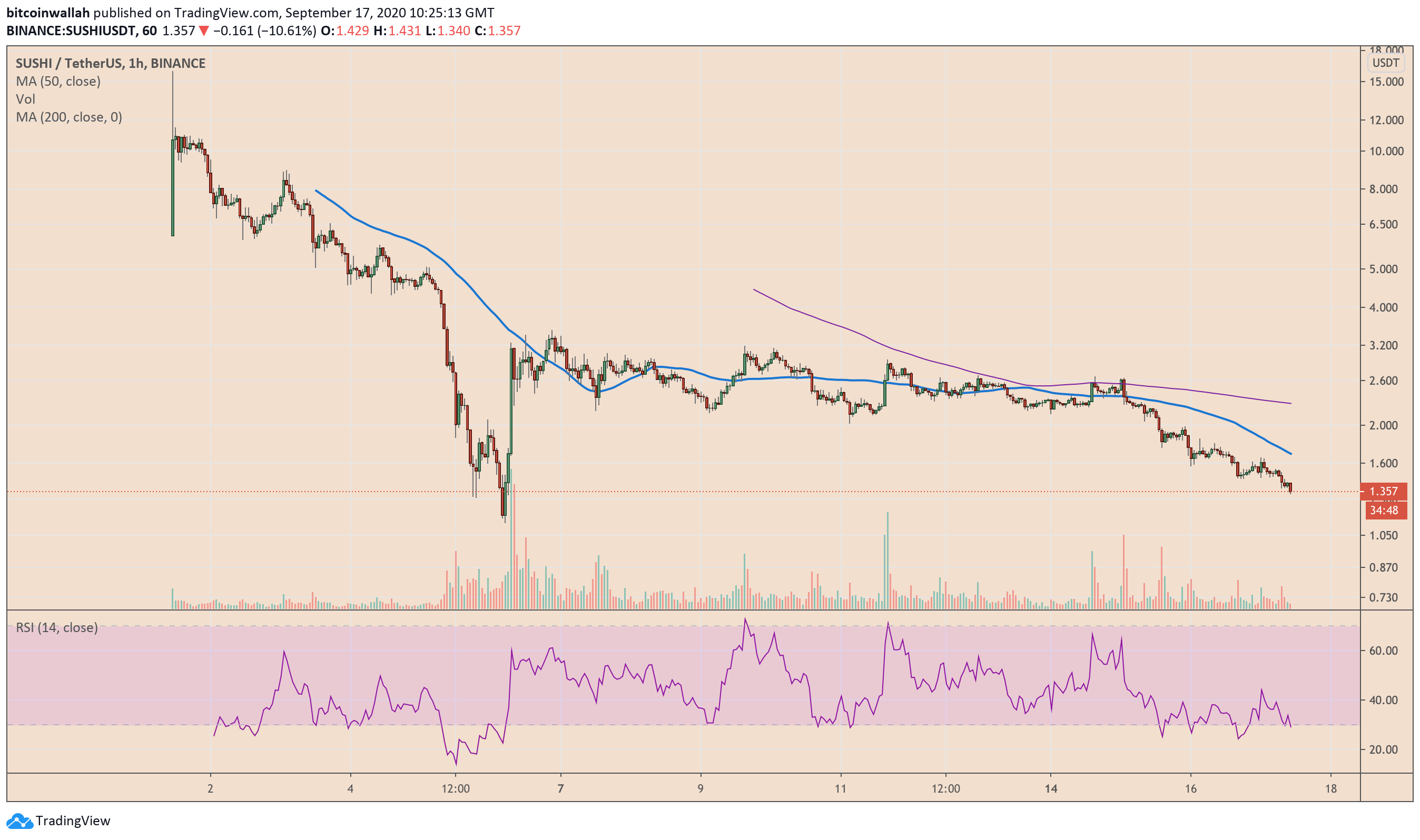Sushi, Sushiswap, SUSHIUSDT, SUSHIUSD, SUSHIBTC, DeFi, cryptocurrency