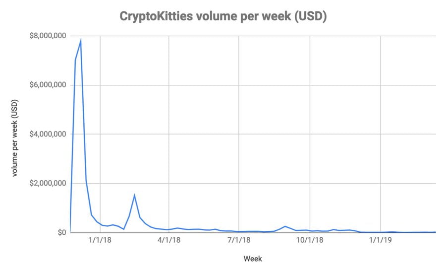 CryptoKitties NFTs volume over time