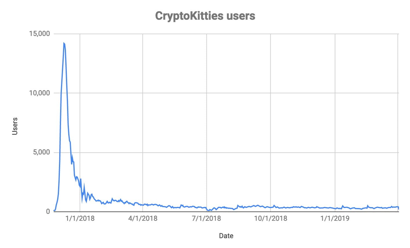 CryptoKitties NFTs Users Chart