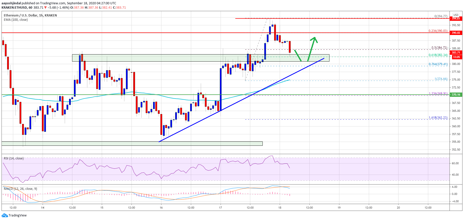 Ethereum Price