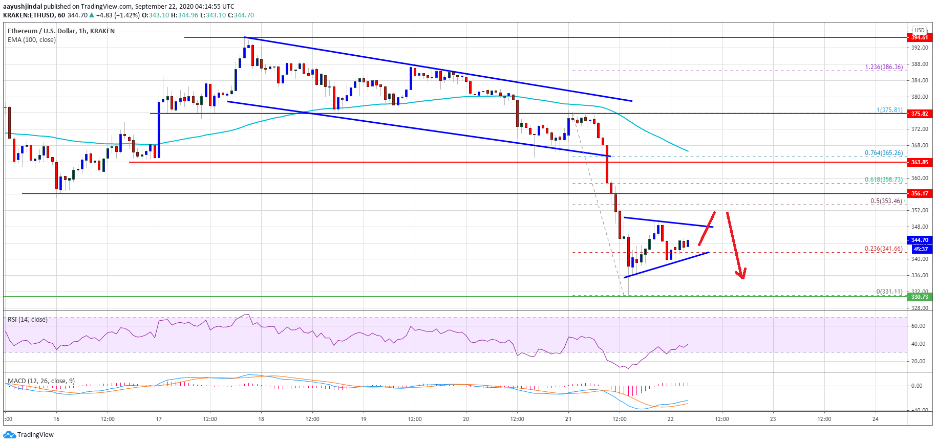 Ethereum Price
