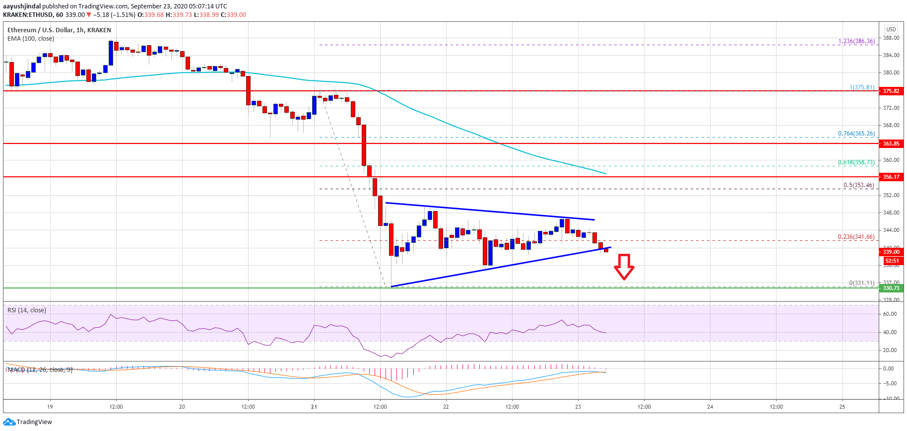 Ethereum Price Action Suggest More Downsides Below $330: Here’s Why