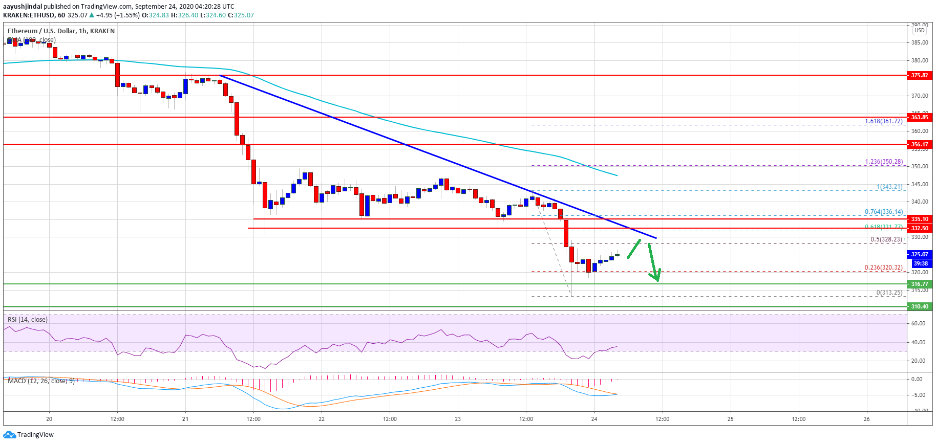 Ethereum Key Indicators Suggest A Strengthening Case For Correction Below $300