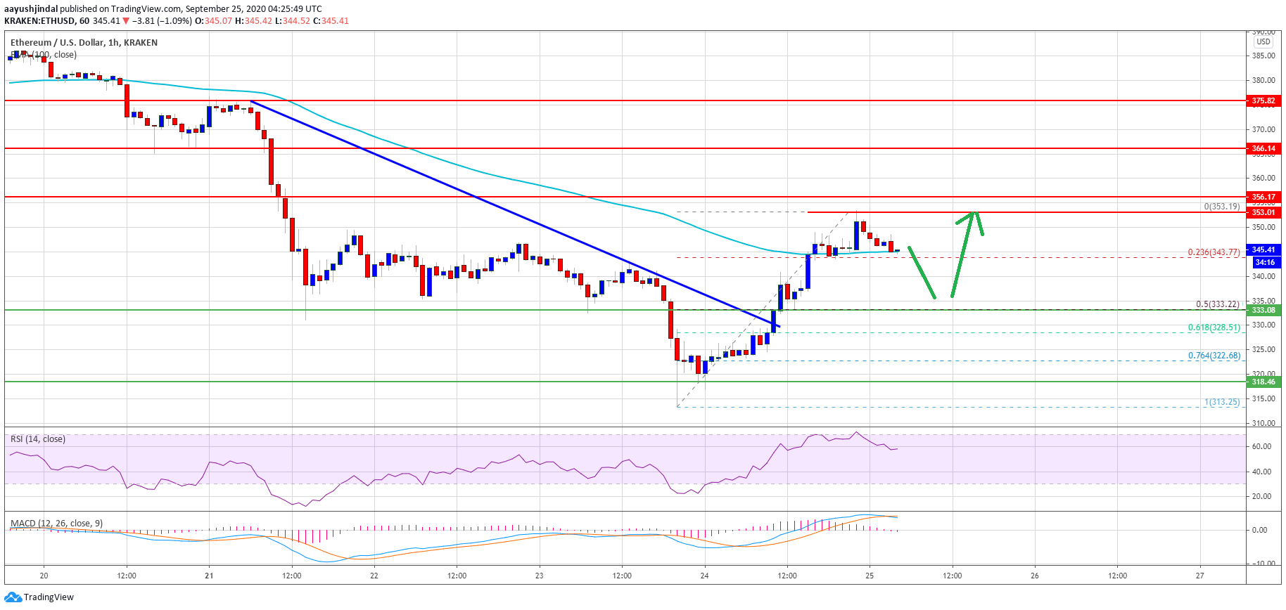 Ethereum Recovers Sharply, But ETH Must Clear This Level For A Sustained Rally