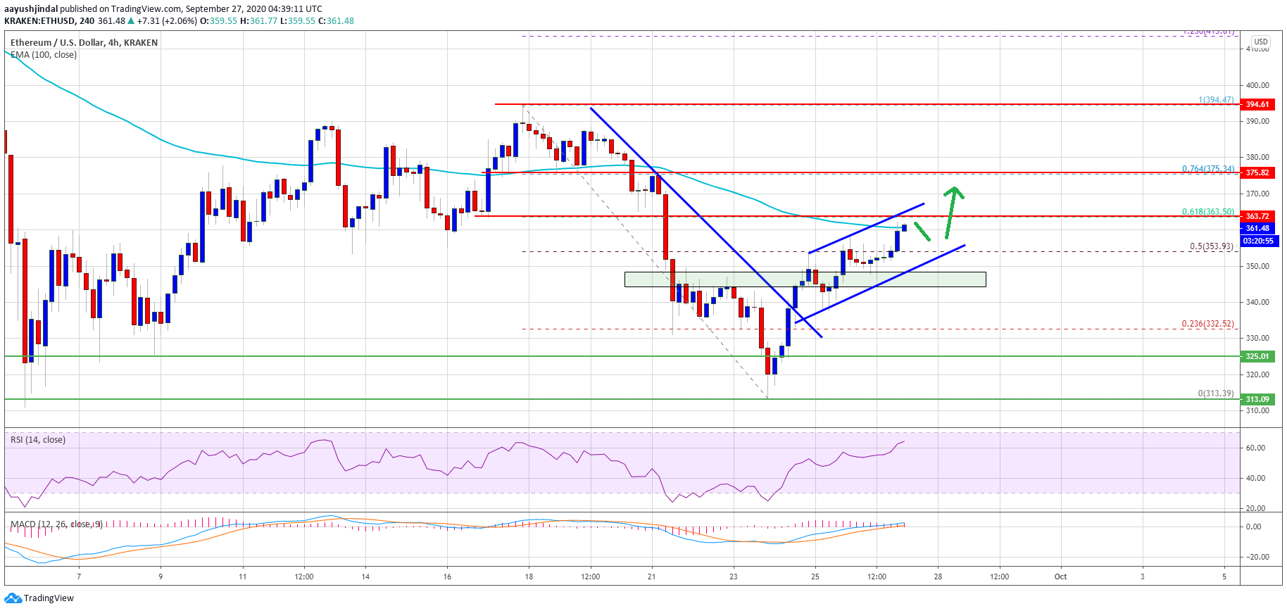 What Time Does Ethereum Market Close - Ethereum S Price ...