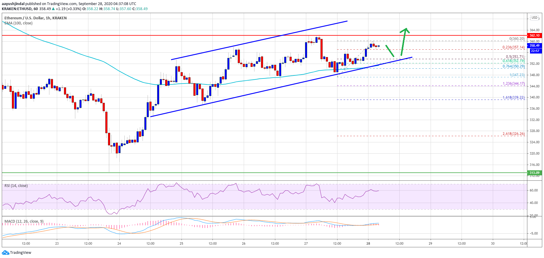 Decision Time for Ethereum: Technicals Suggest a Crucial Breakout Pattern