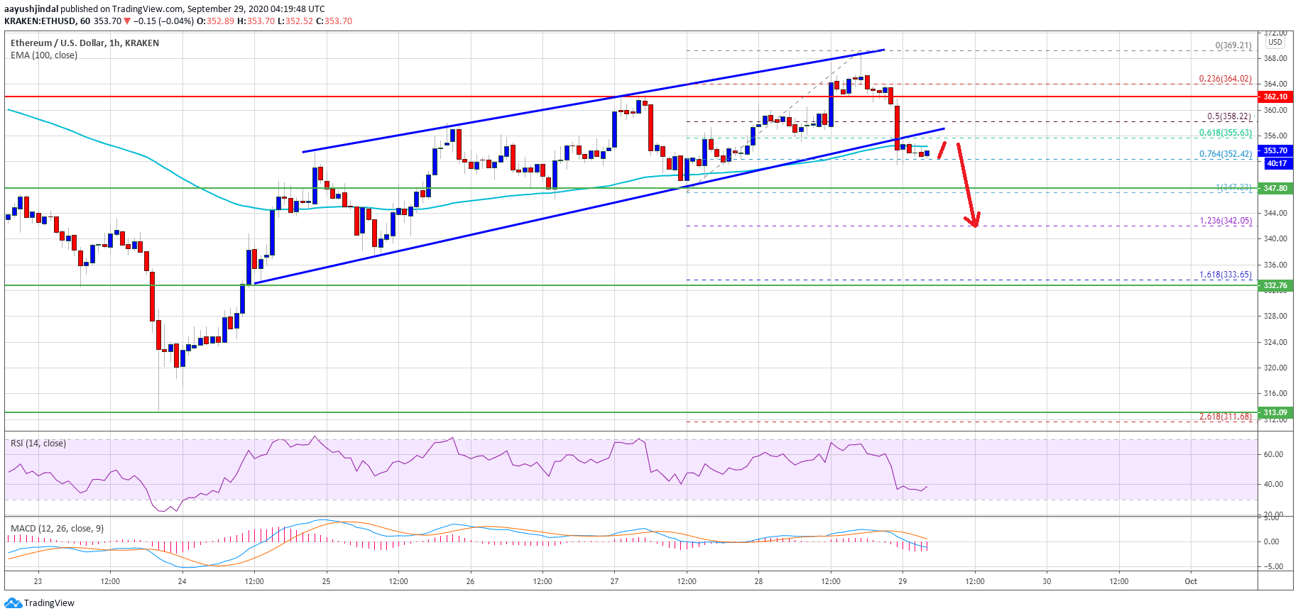 Ethereum Close Below $350 Could Spark Larger Degree Correction To $330