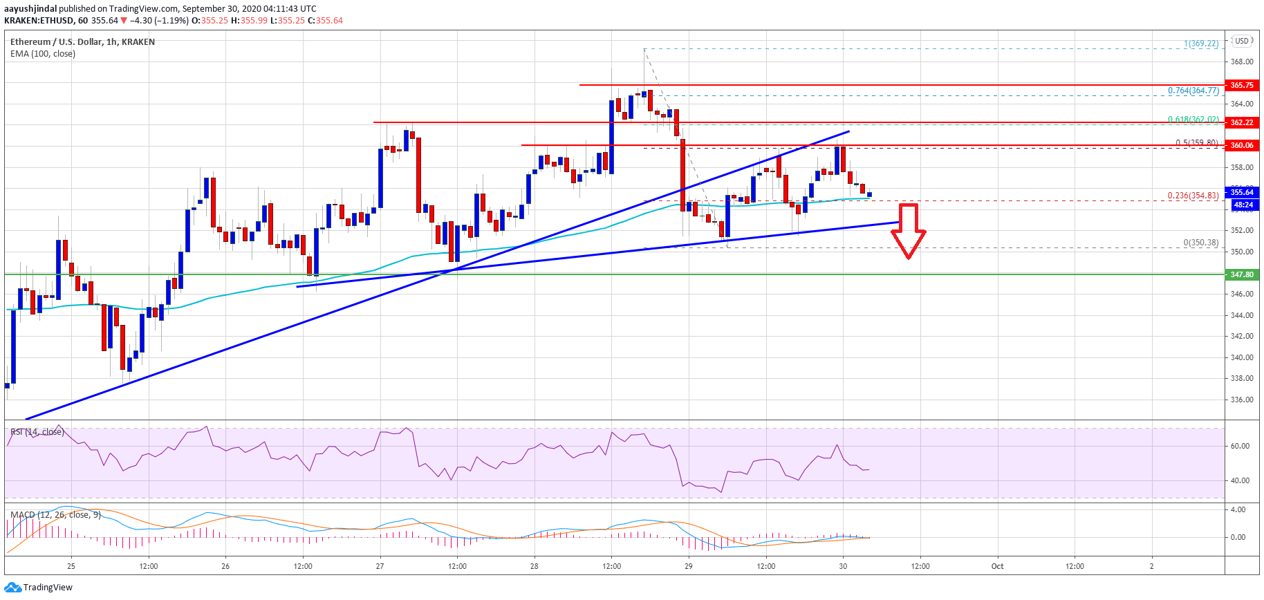 Ethereum Bears Hold Strong At $360: Indicators Show Risk of Downside Break