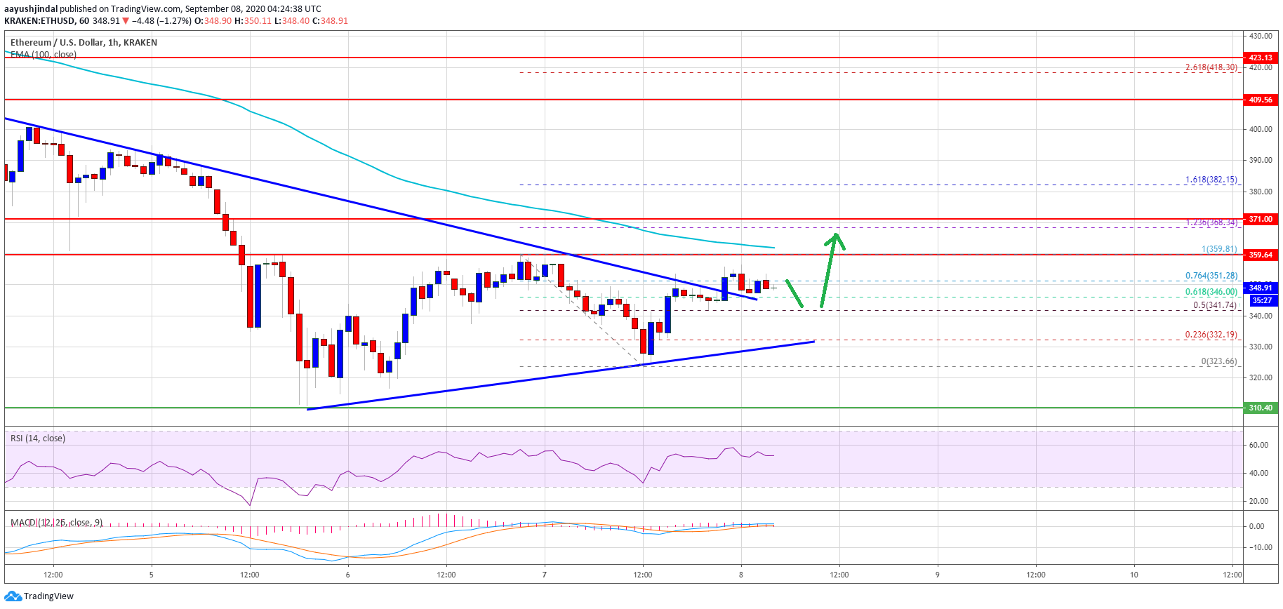 Ethereum Price