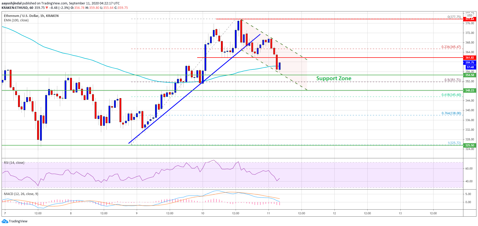 سعر Ethereum