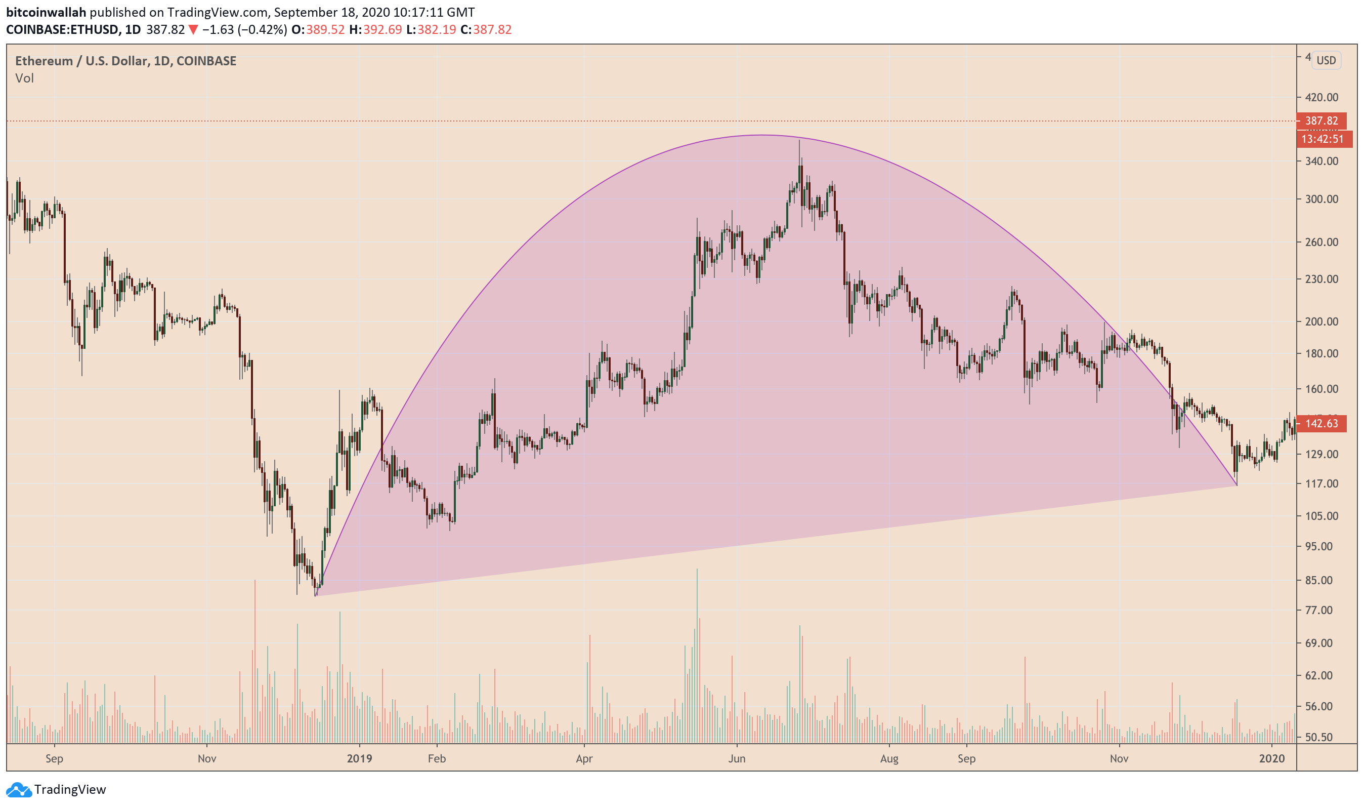 ETHUSD, Ethereum, ETHBTC, cryptocurrency