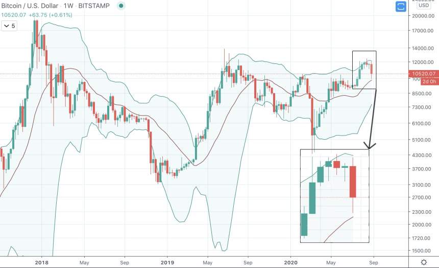 bitcoin btcusd bollinger bands