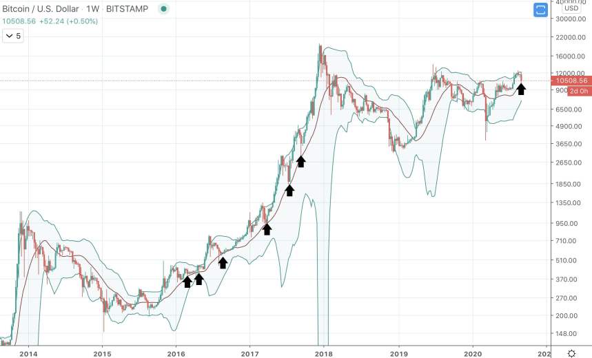 bitcoin btcusd bollinger bands