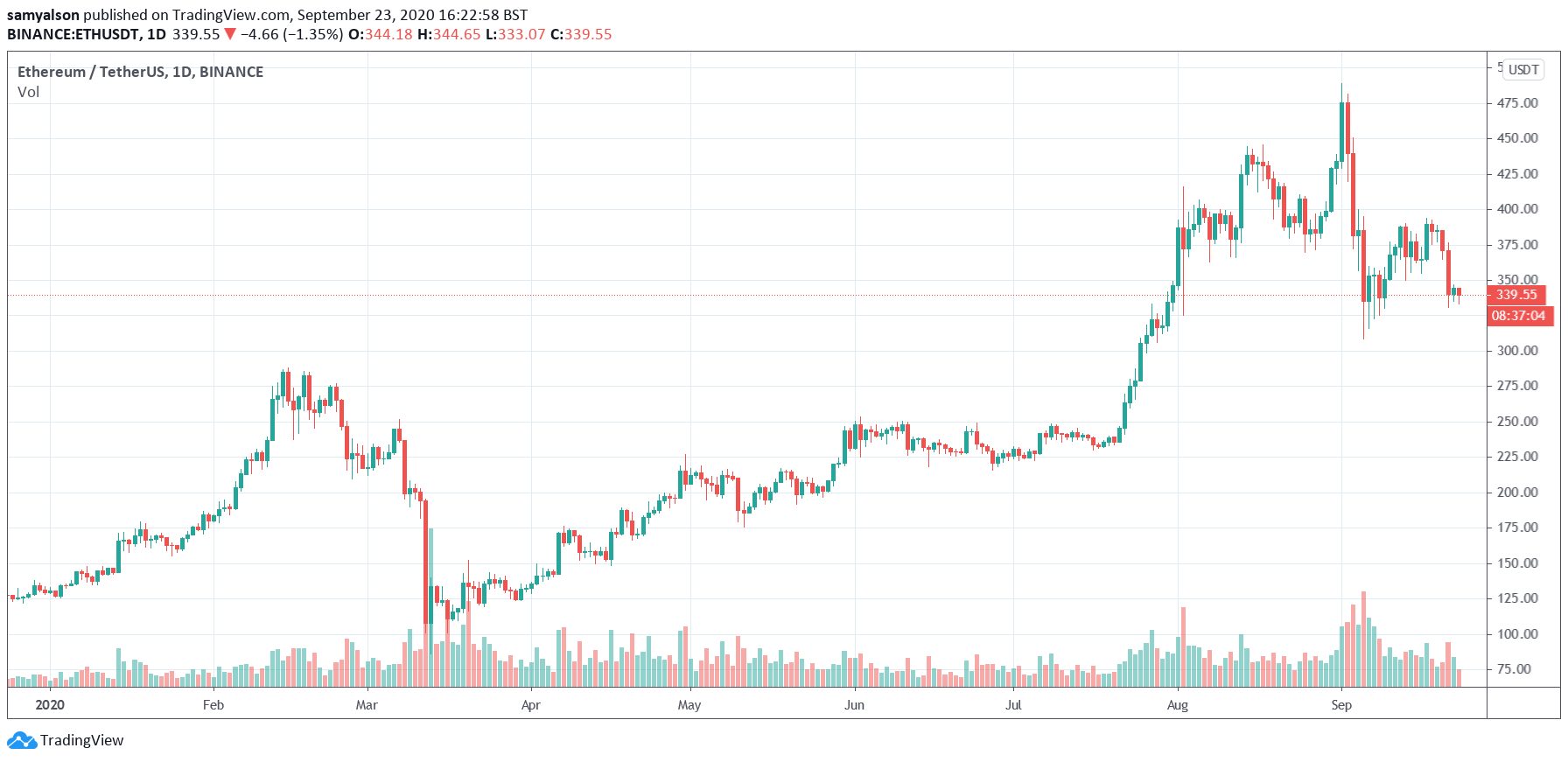 Ethereum daily chart