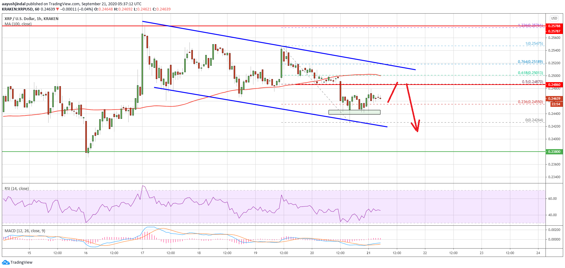 Ripple (XRP) Price