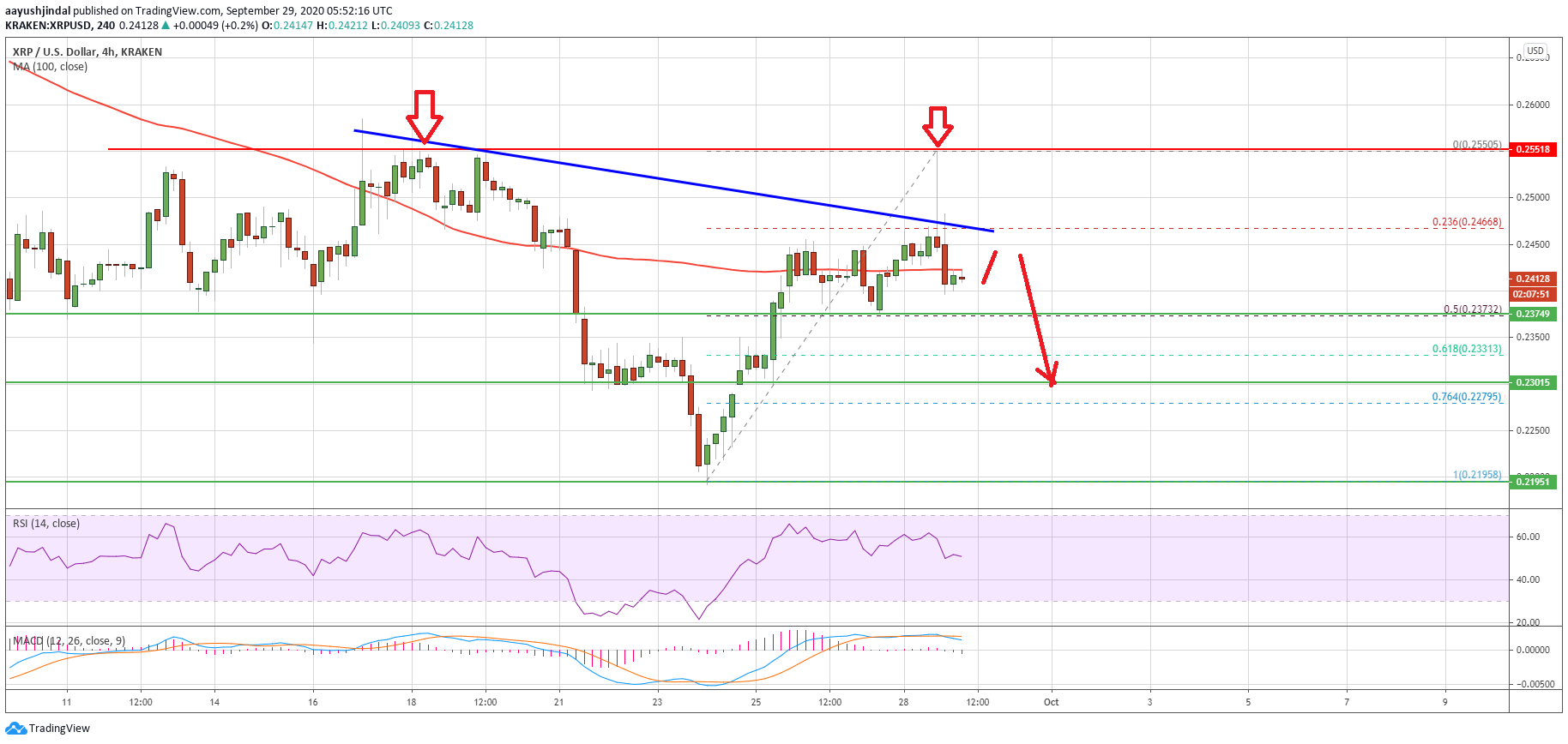 Ripple (XRP) At Risk of Sharp Decline, As Double Top Pattern Emerges