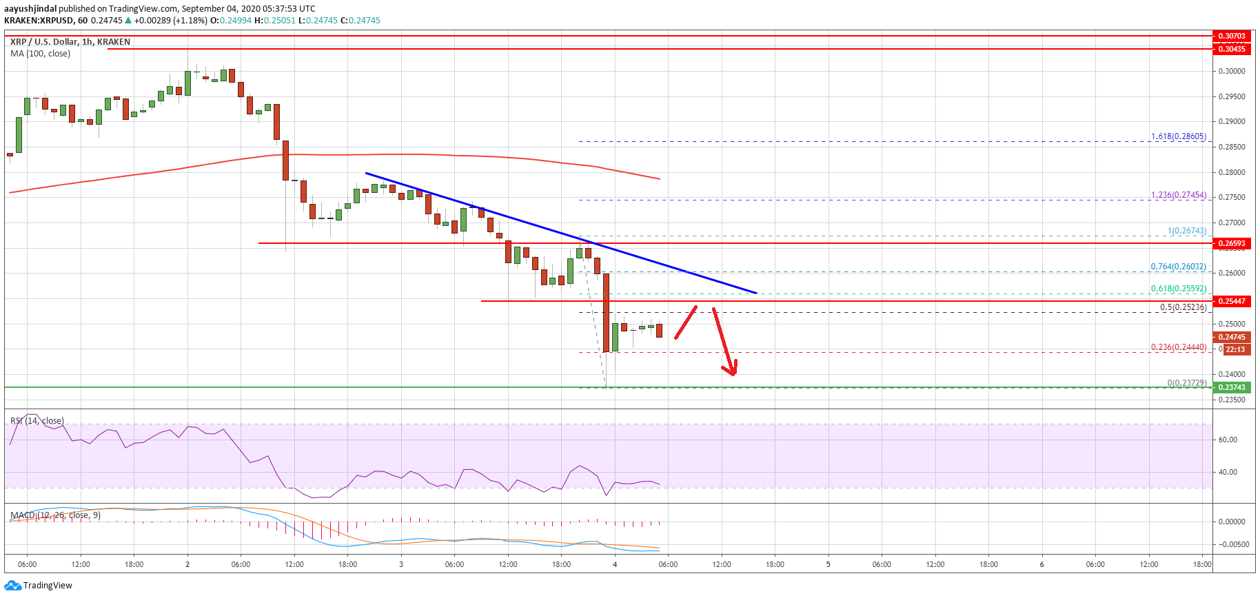 Ripple Price