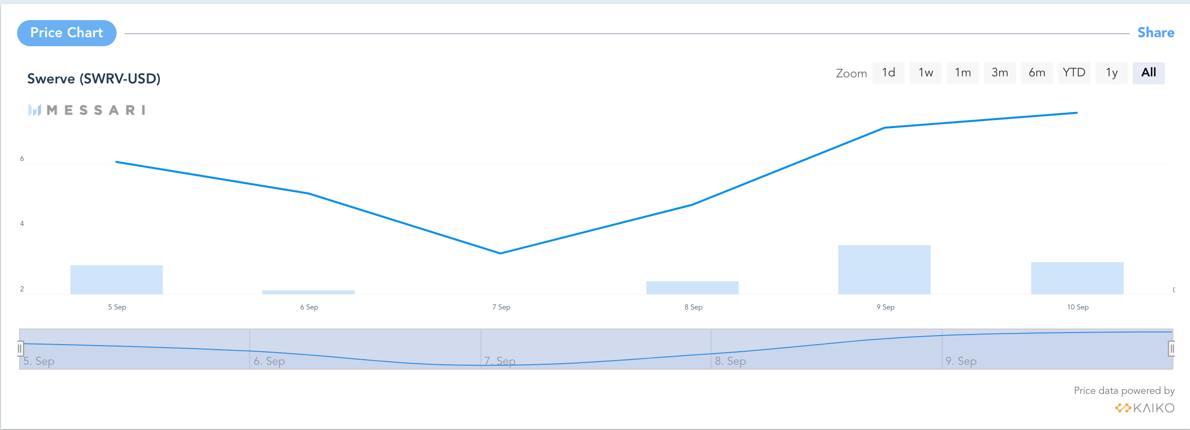swrv, cryptocurrency, Defi, bitcoin