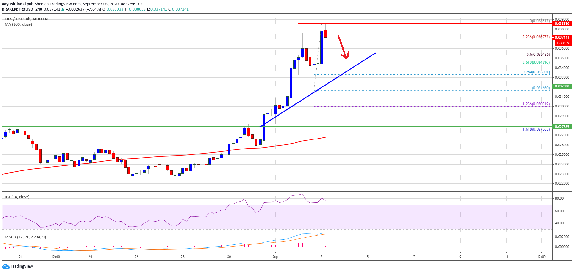 Tron (TRX) price