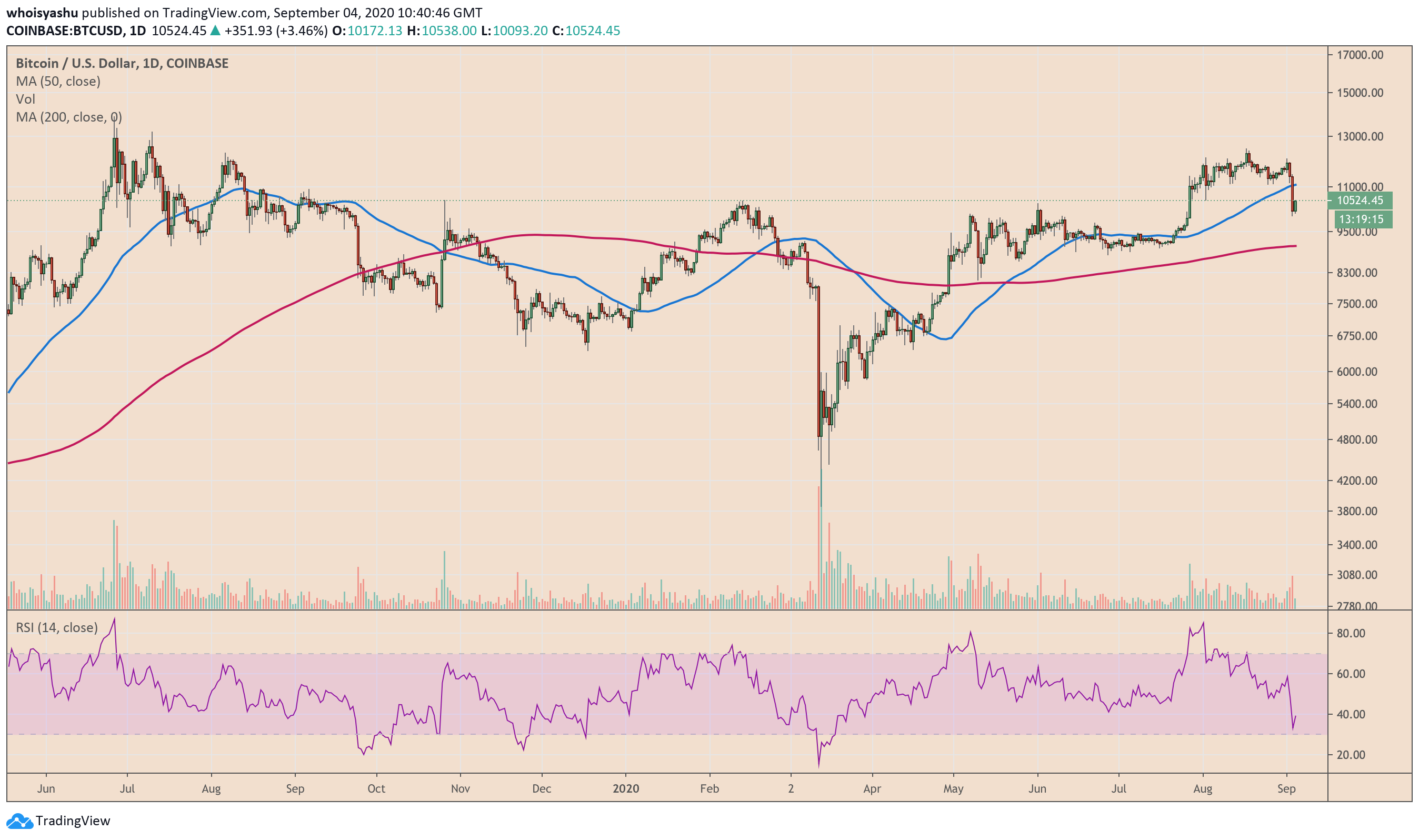 bitcoin, crypto, BTCUSD, XBTUSD, BTCUSDT, cryptocurrency