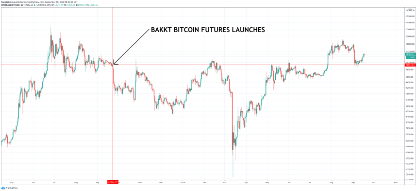 bitcoin bakkt futures launch date and performance