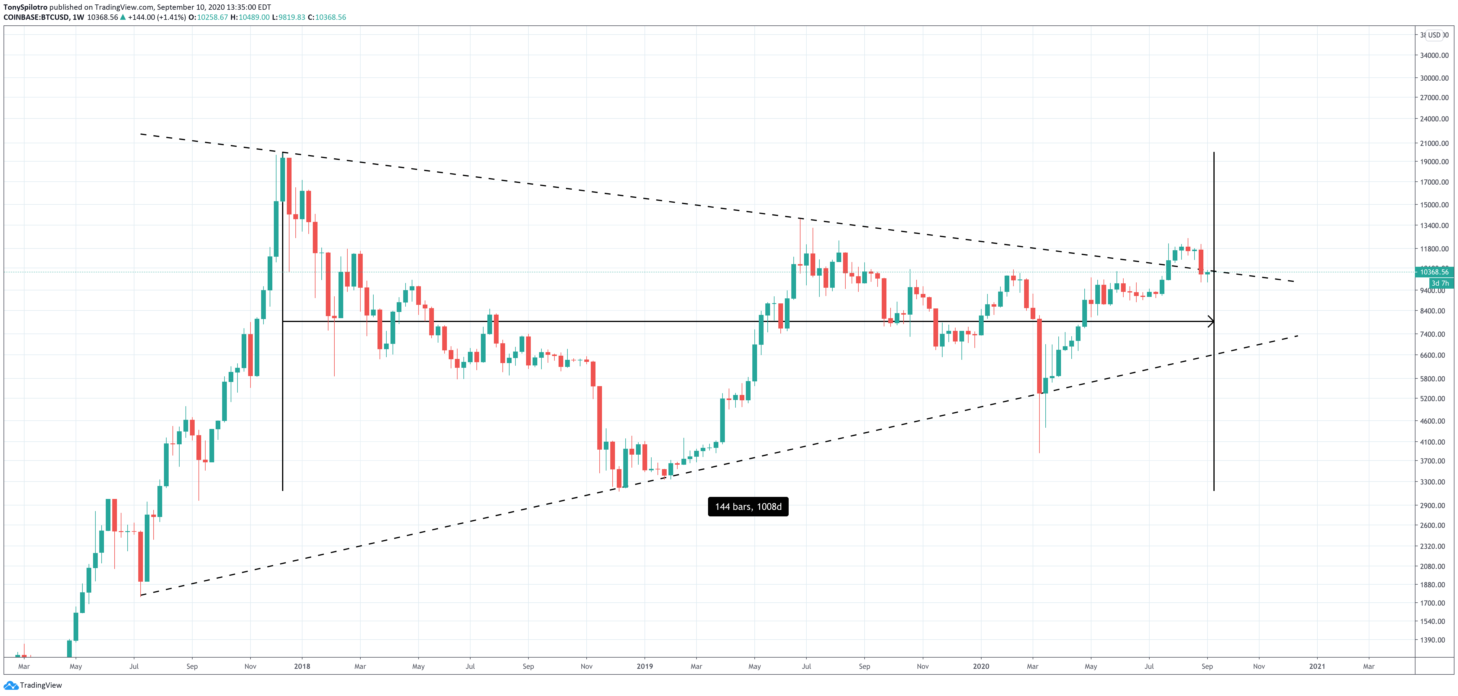 bitcoin btcusd 144 weeks