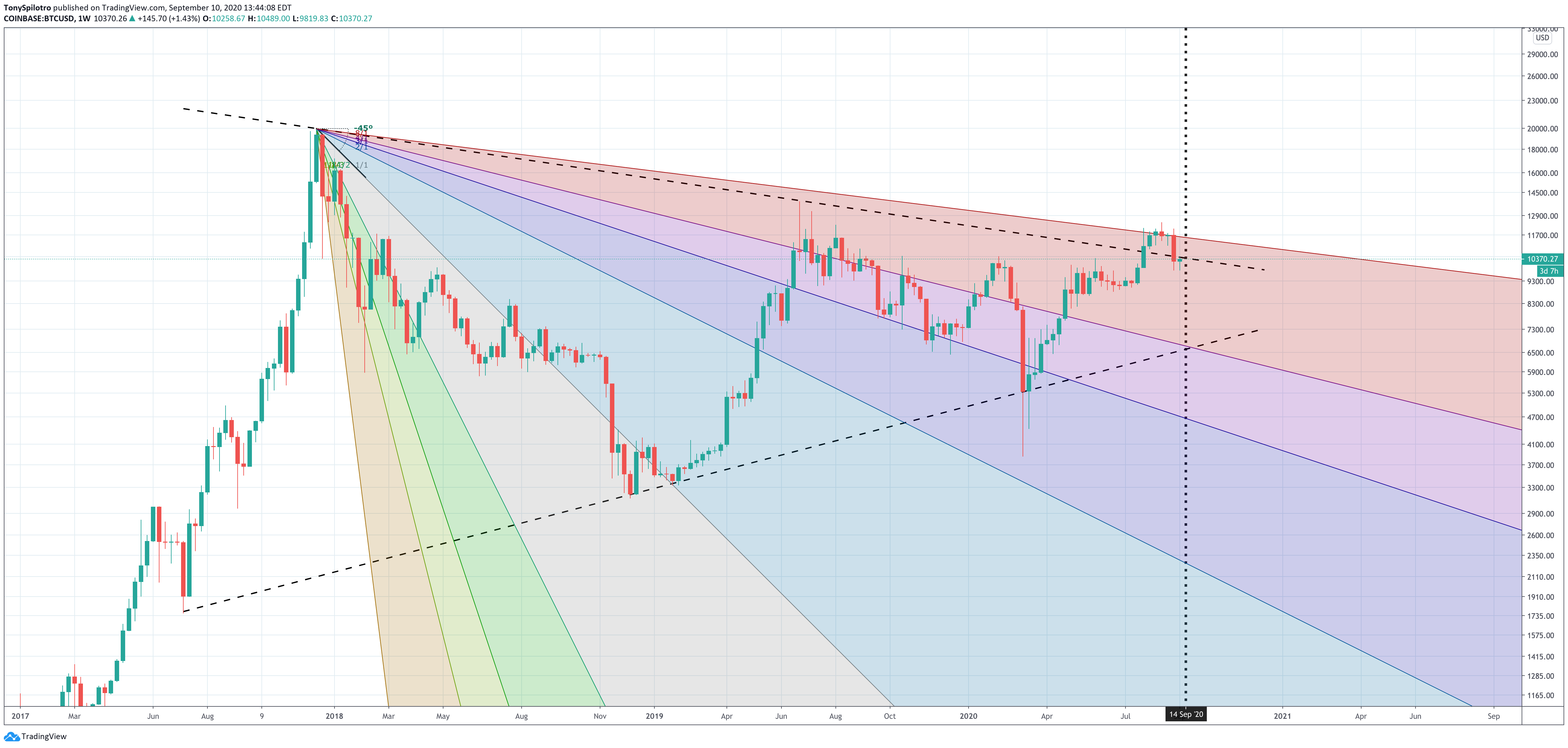 bitcoin btcusd gann fan