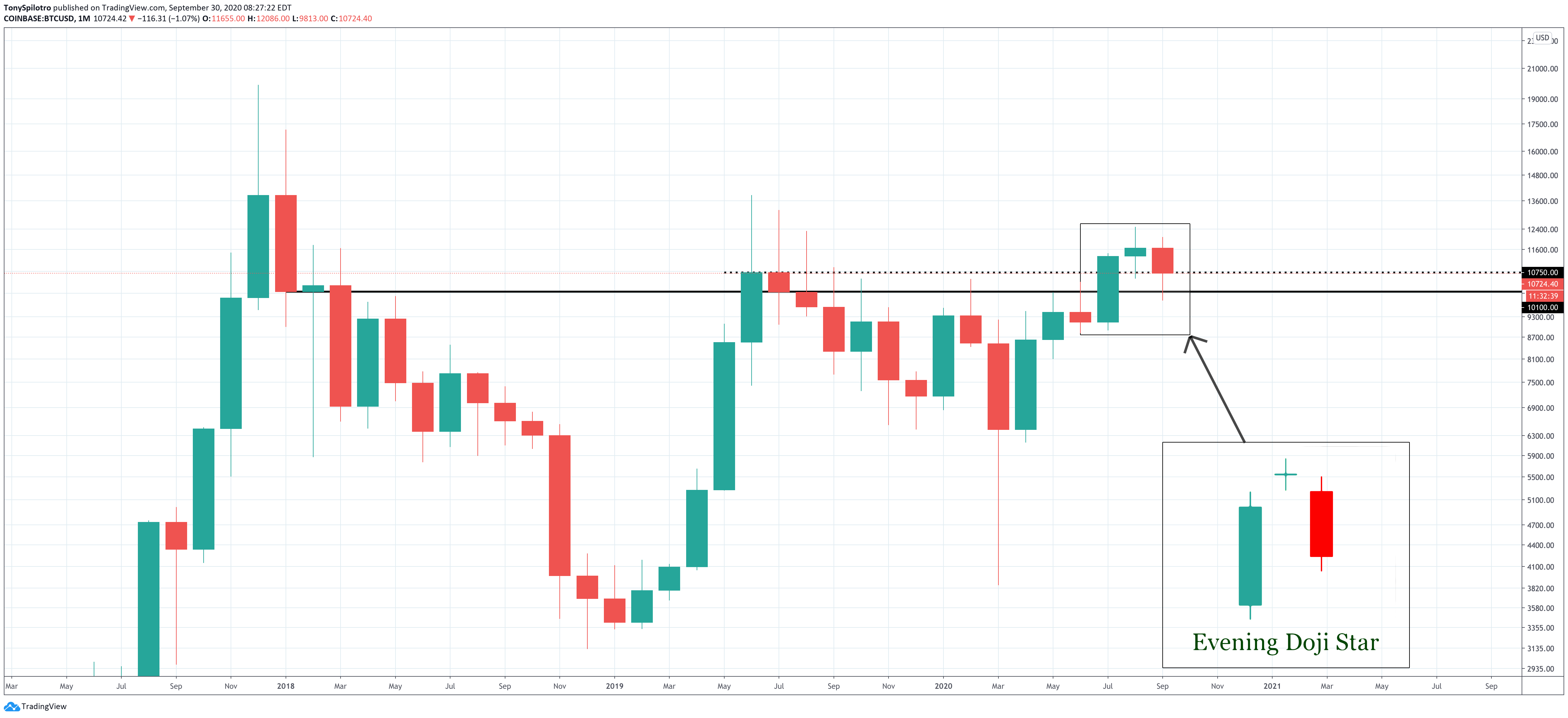 bitcoin btcusd monthly september doji