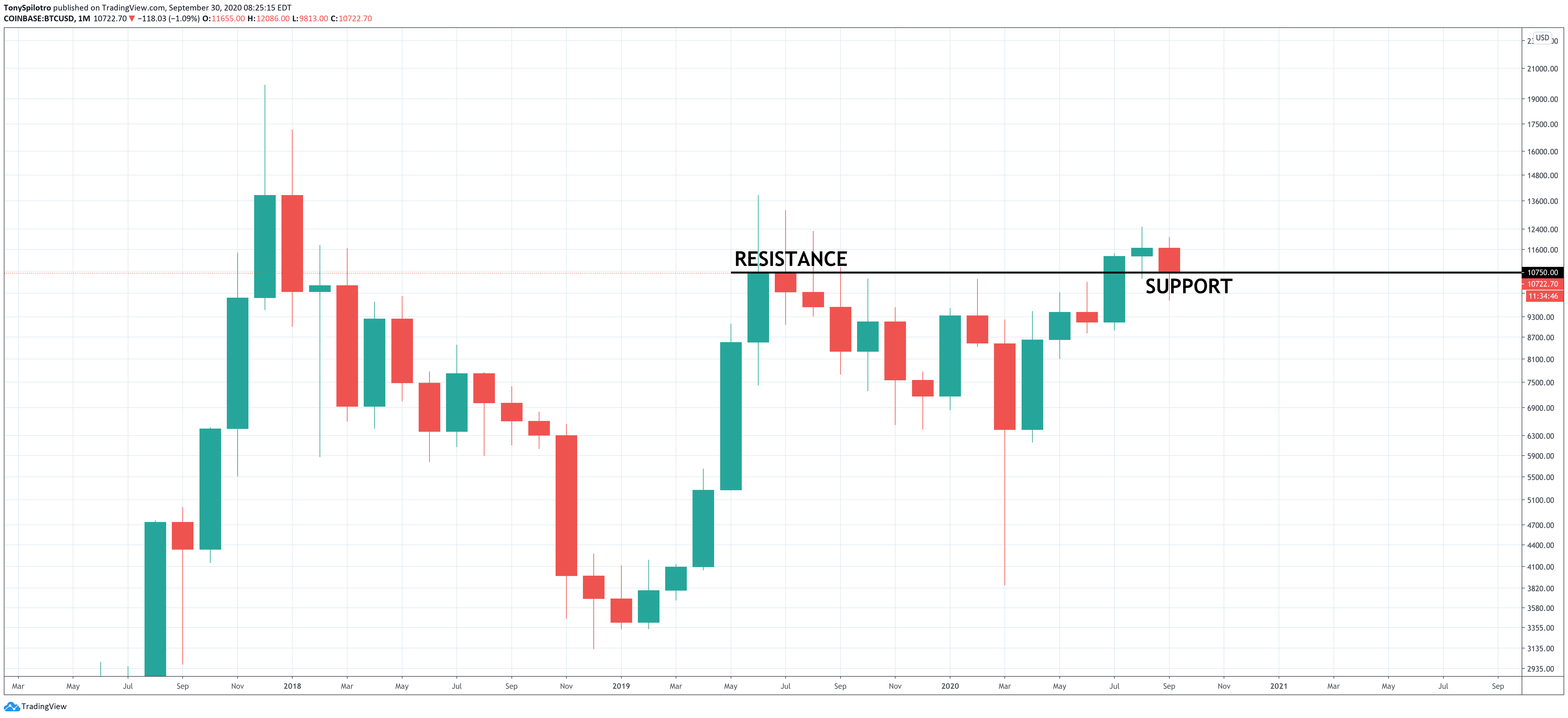 bitcoin btcusd monthly september