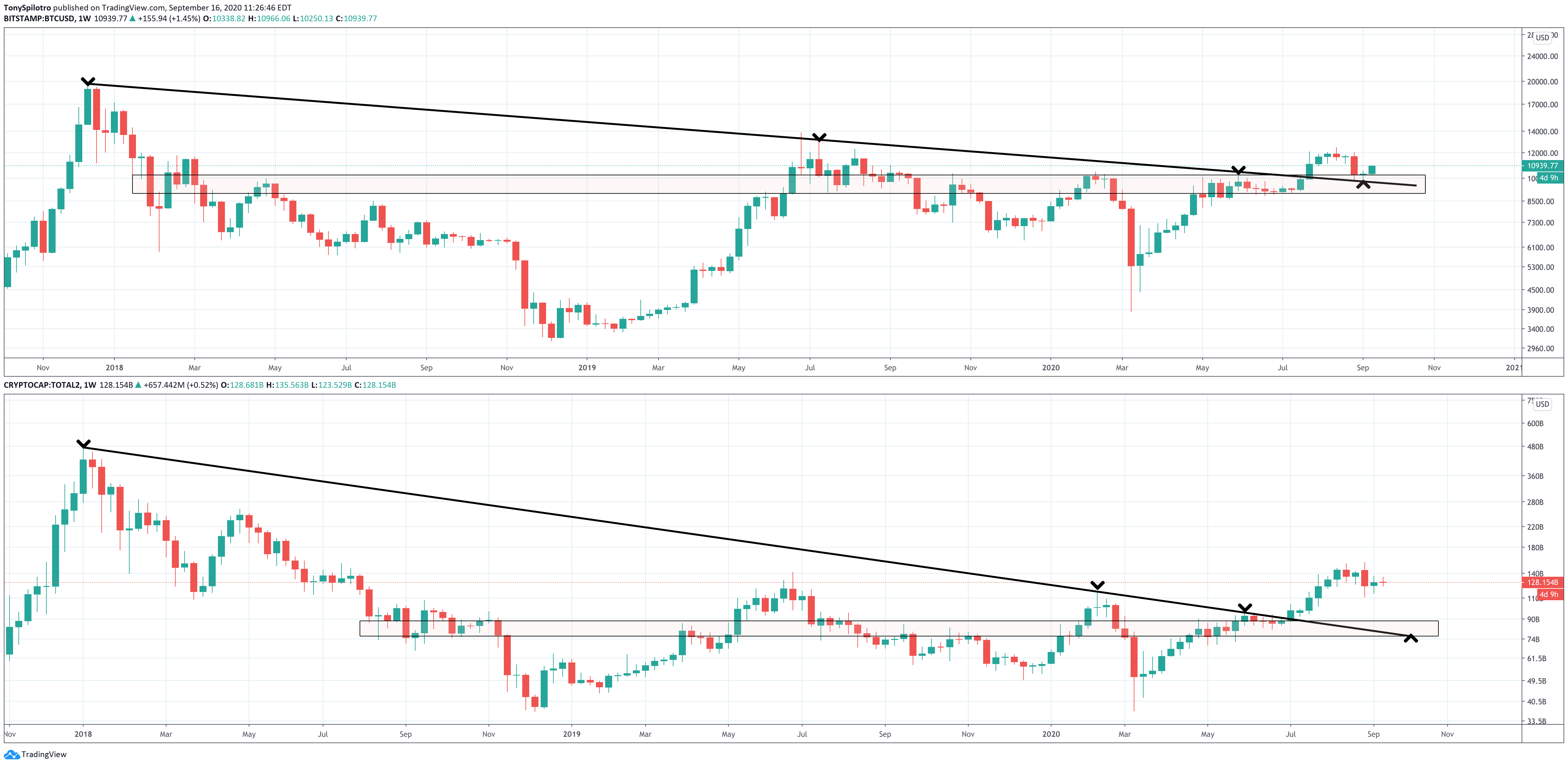 bitcoin btcusd versus altcoins total 2 market cap crypto