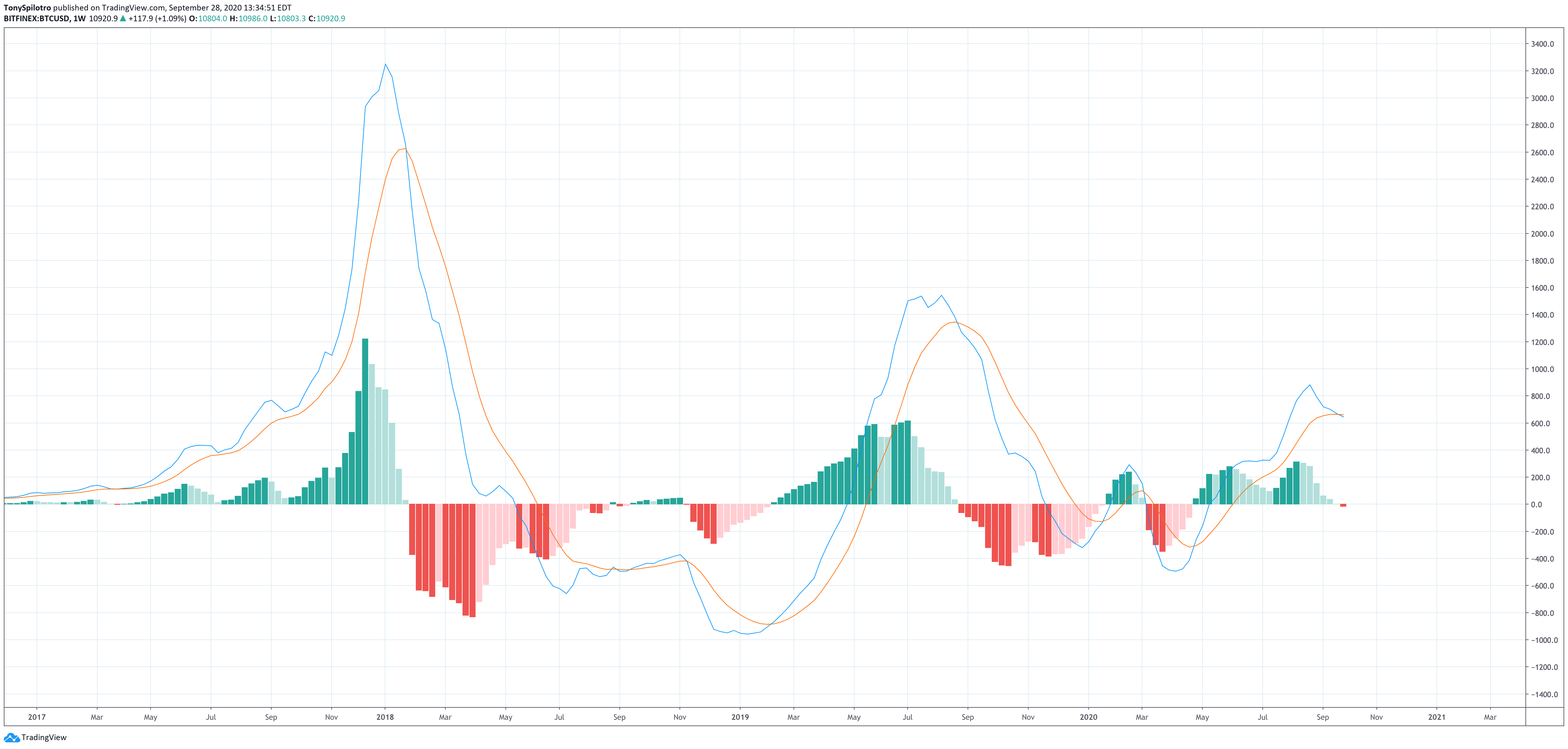 bitcoin btcusd weekly macd bearish 1