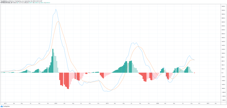 bitcoin btcusd weekly macd bearish 1