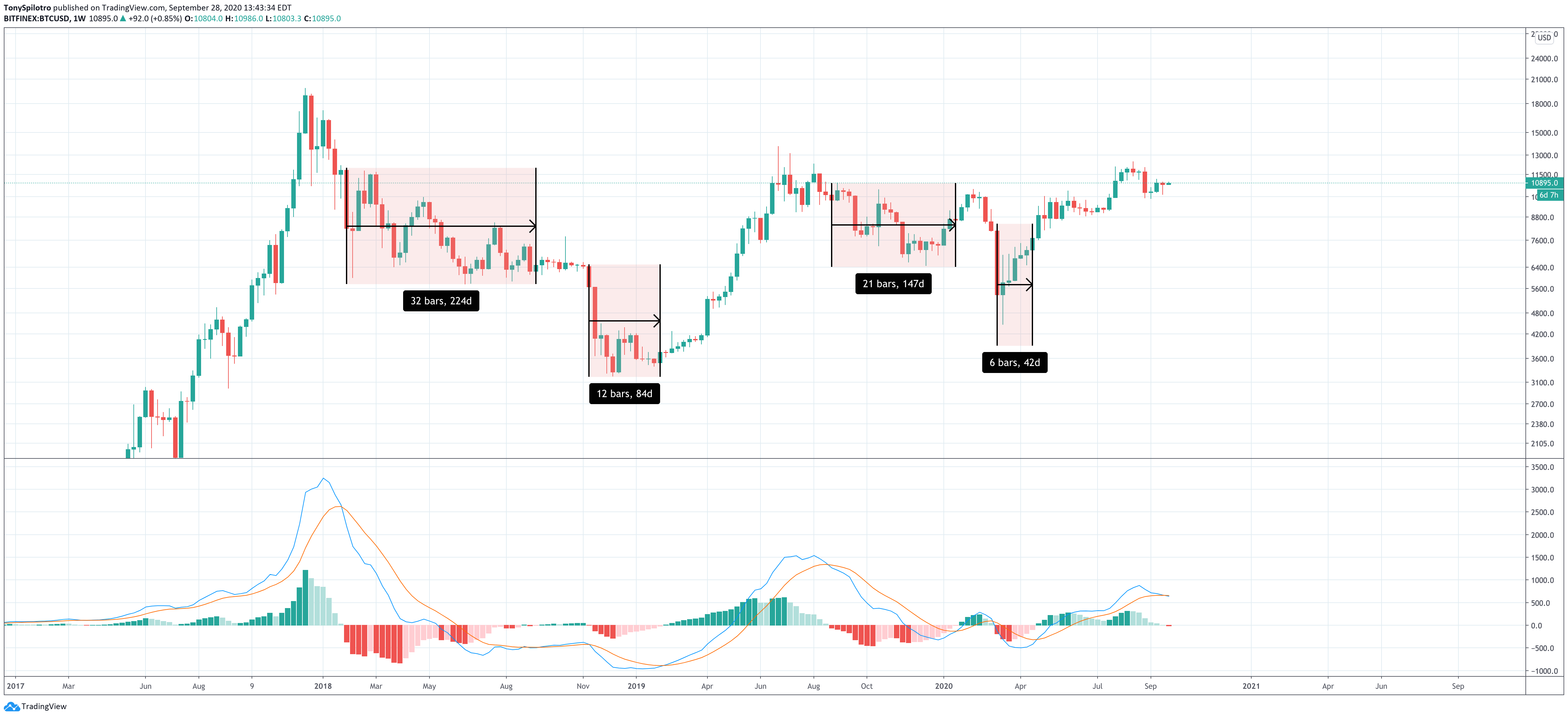 bitcoin btcusd weekly macd bearish 3
