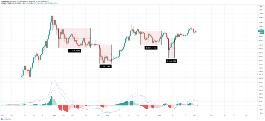bitcoin btcusd weekly macd bearish 3