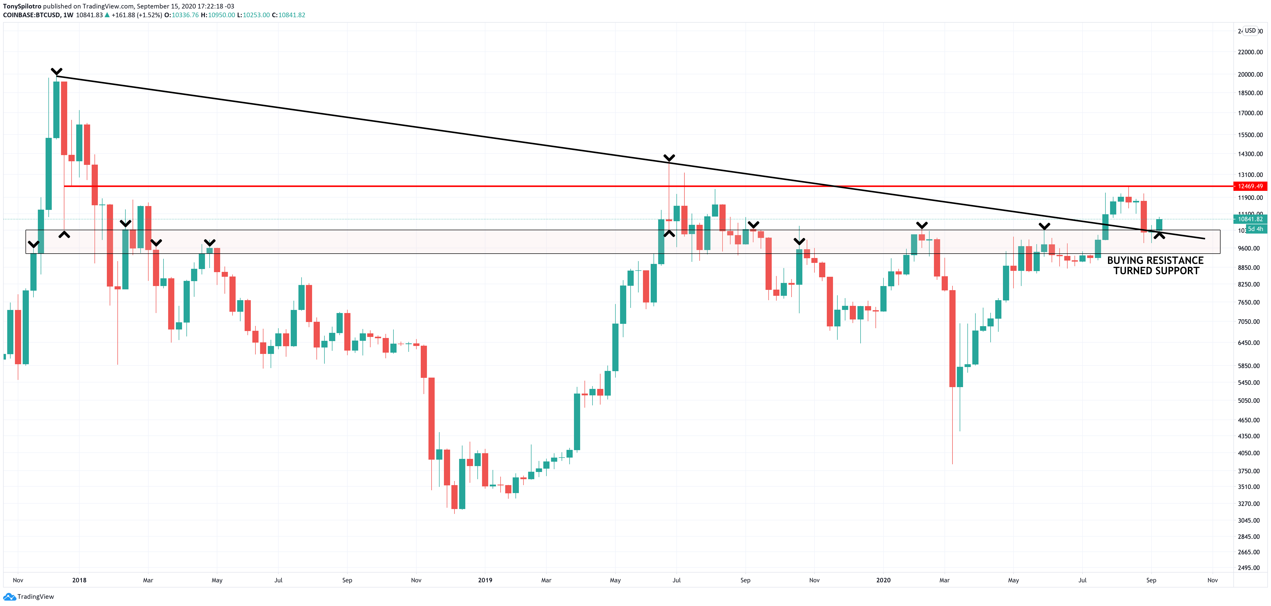 bitcoin btcusd weekly sr flip