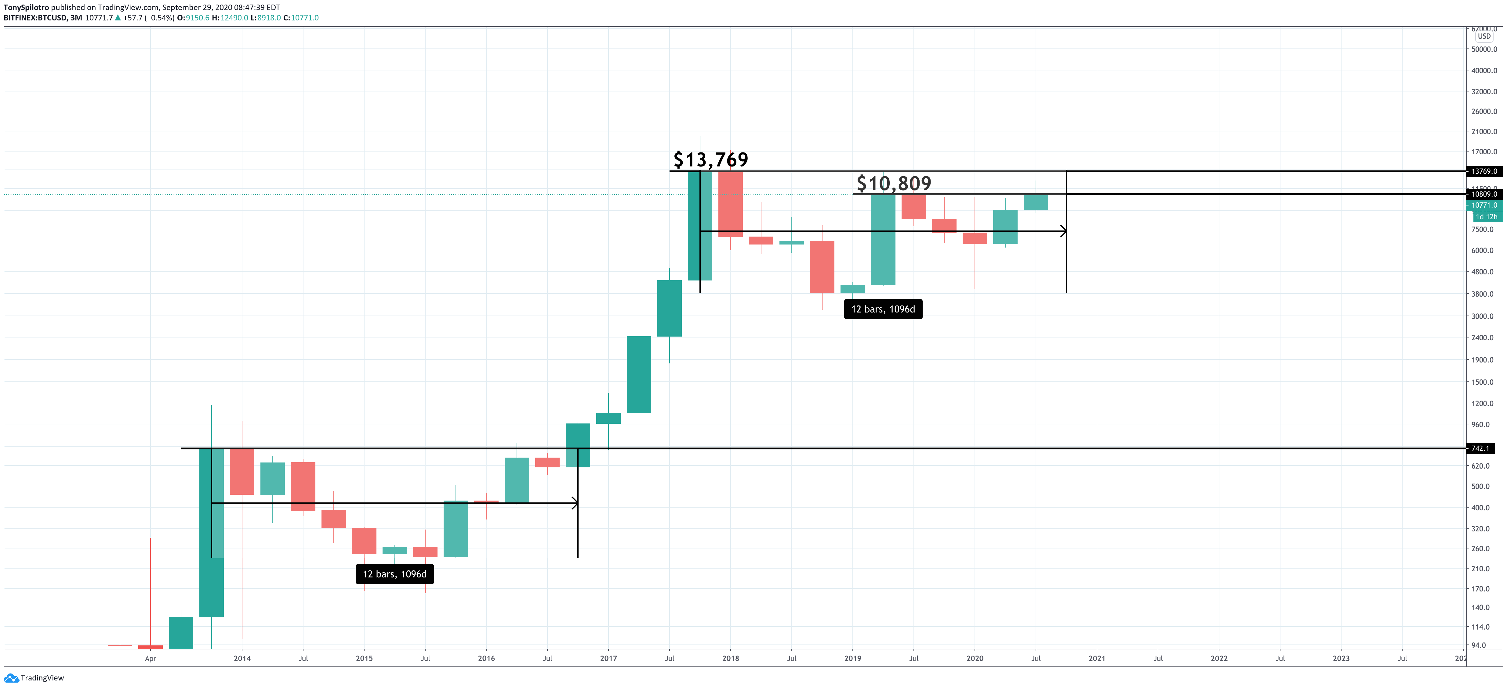 bitcoin btcusd quarterly