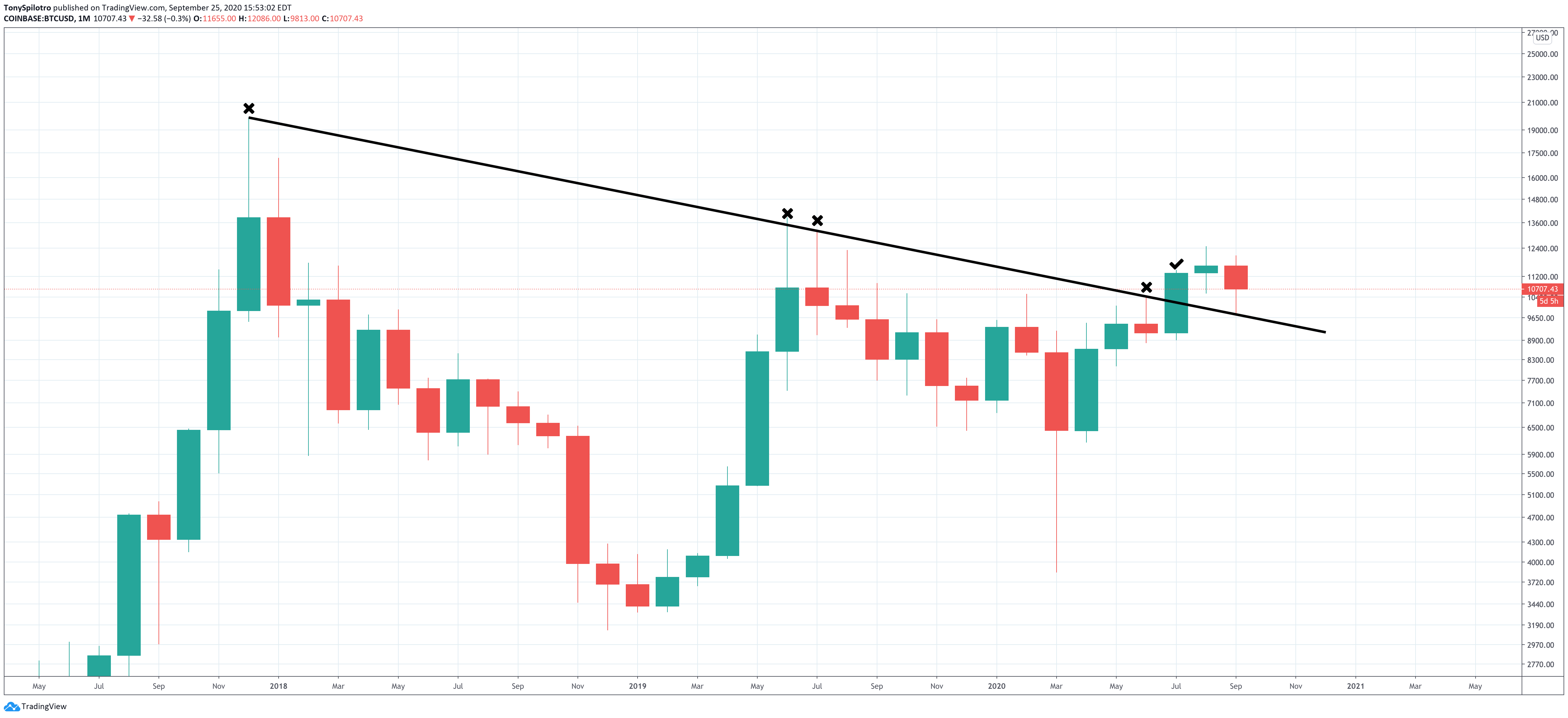 btcusd bitcoin diagonal