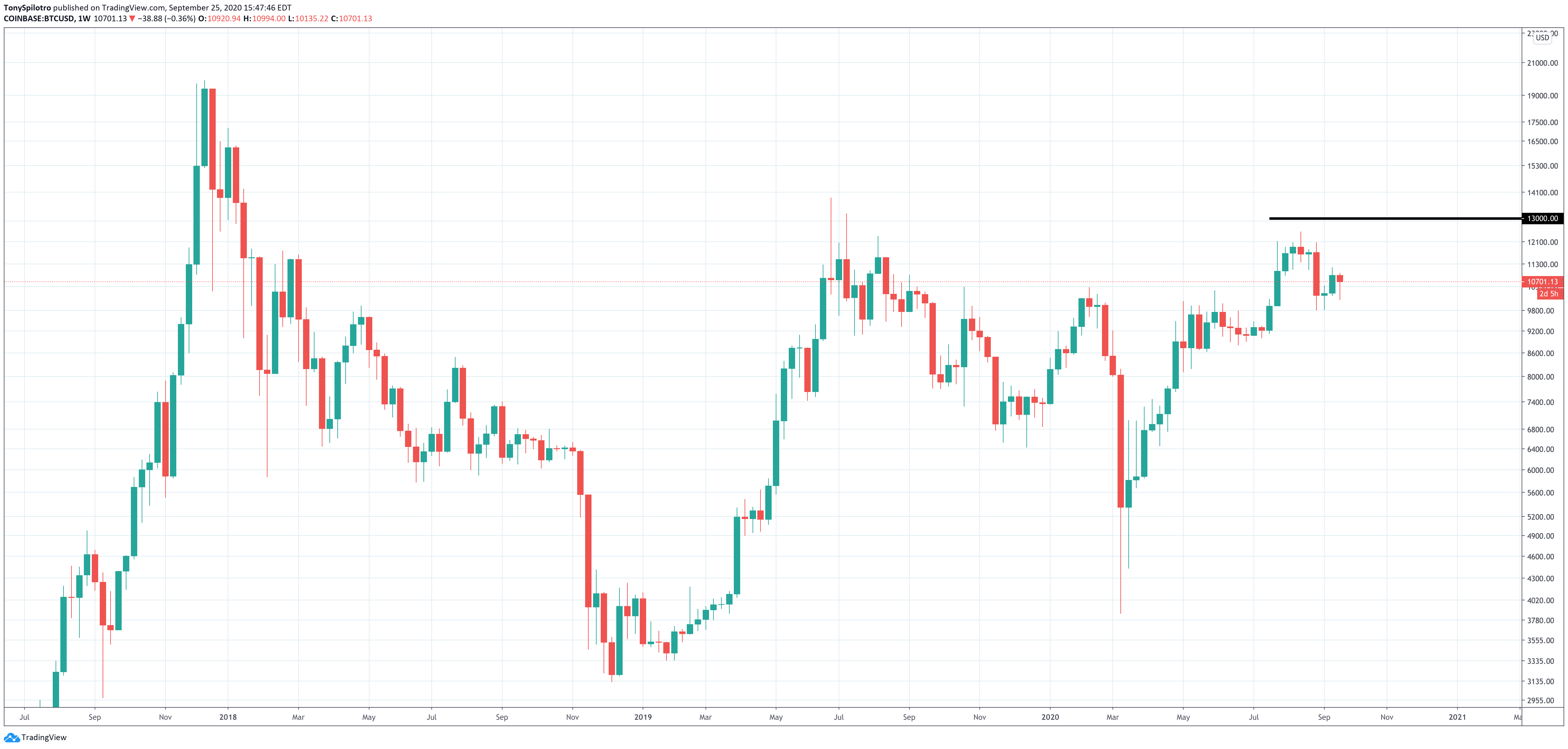 btcusd bitcoin