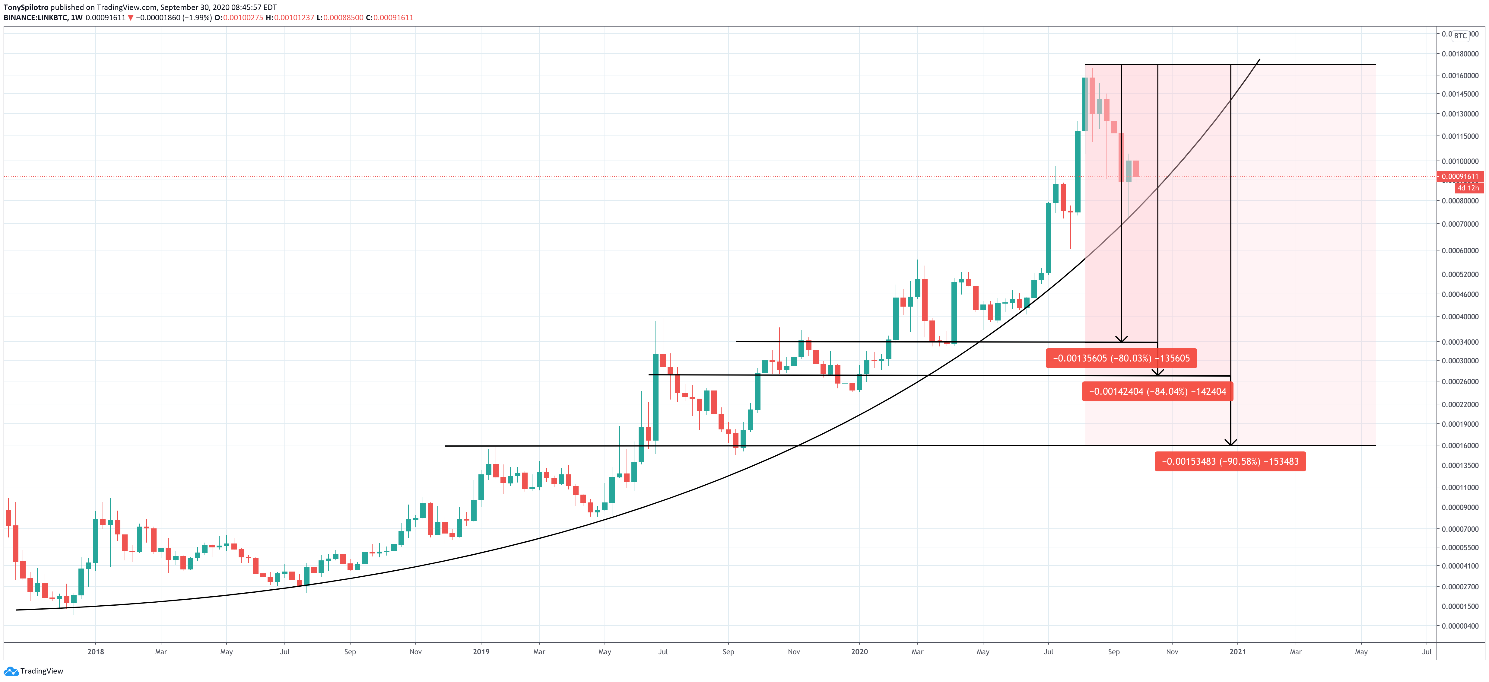 chainlink linkbtc parabola 2