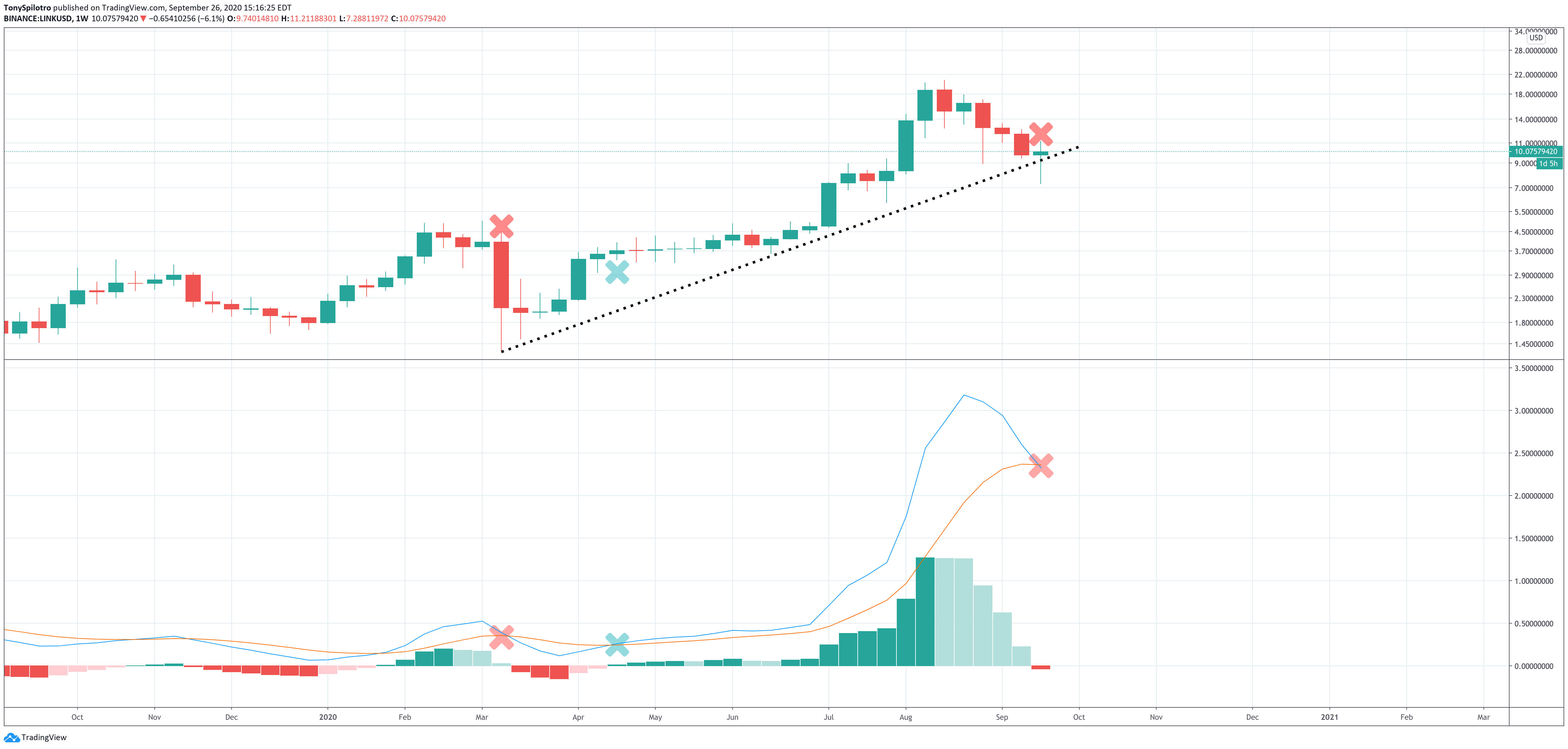 chainlink linkusd