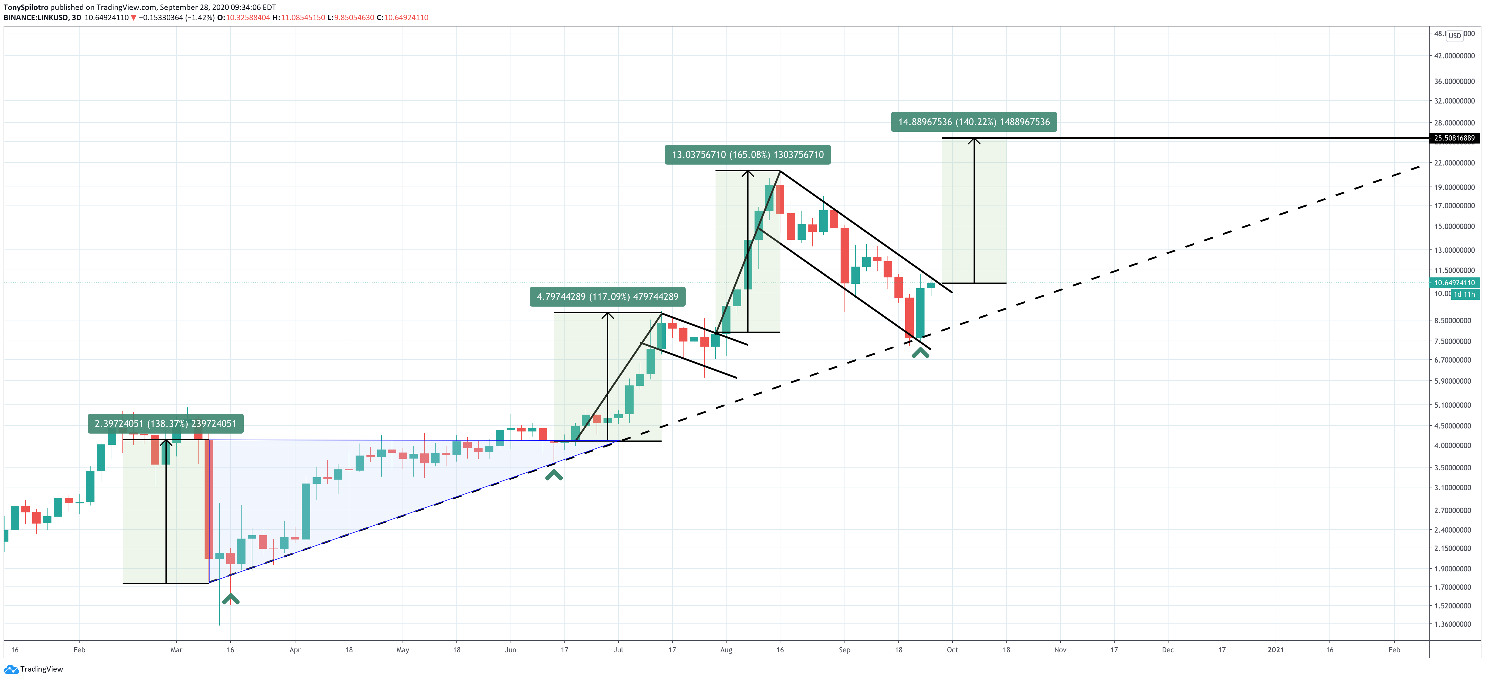 chainlink linkusd bull flag1