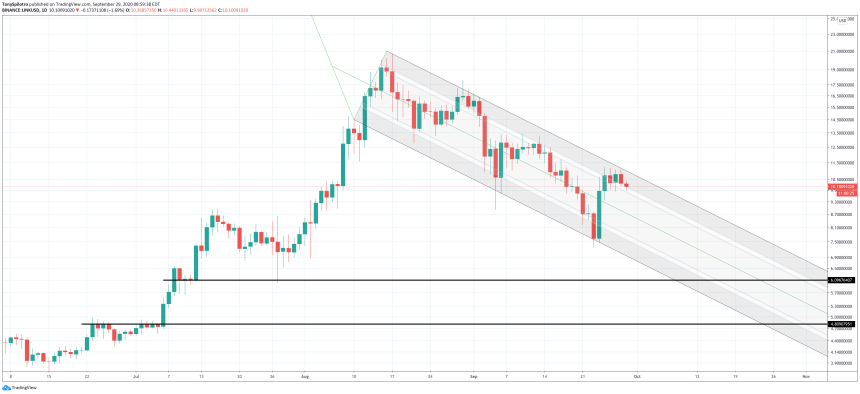 chainlink linkusd downtrend