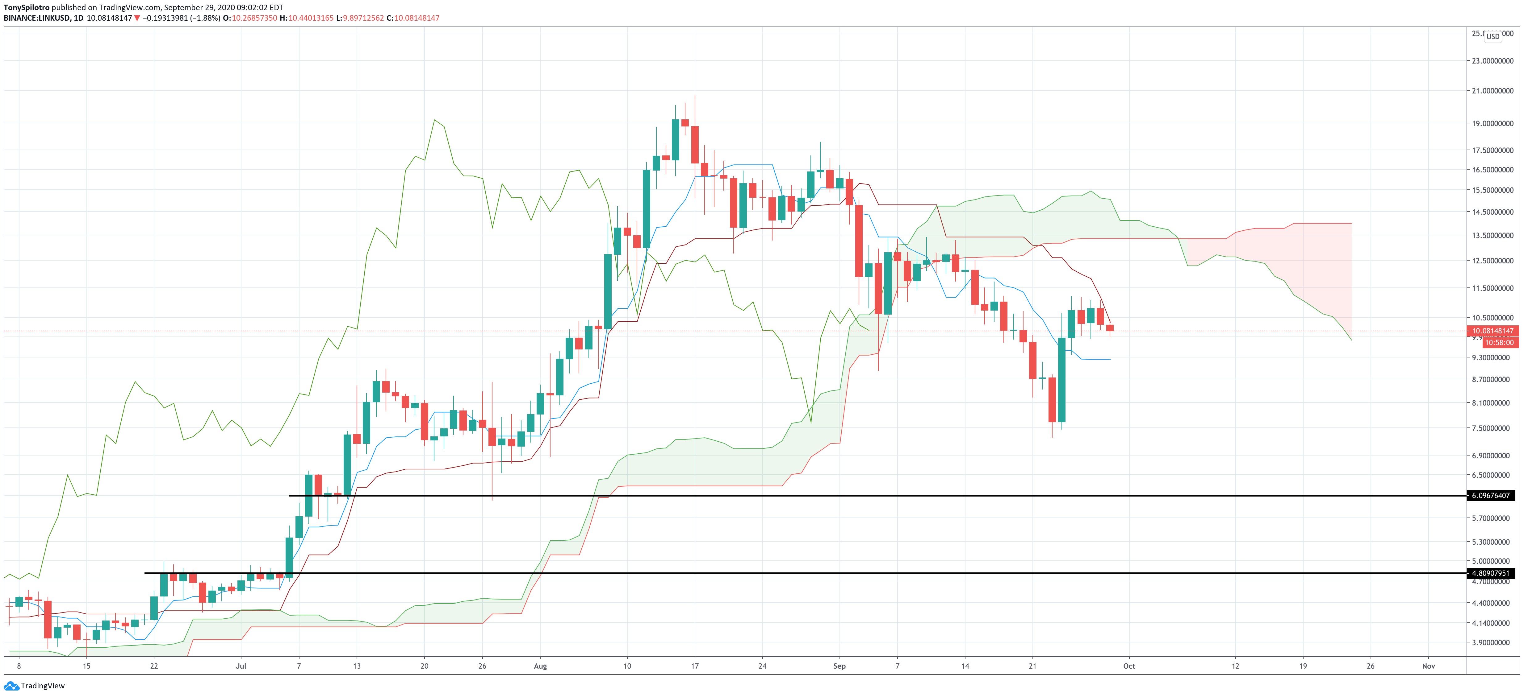 chainlink linkusd ichimoku