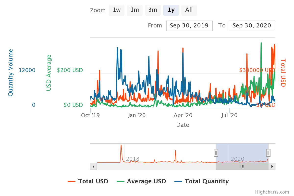 NFT data YTD