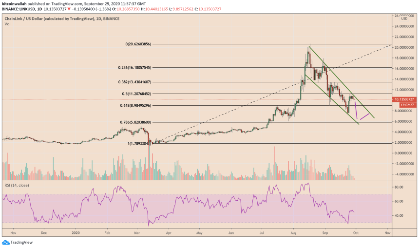 LINK, Chainlink, cryptocurrency, LINKUSD, LINKBTC, DeFi