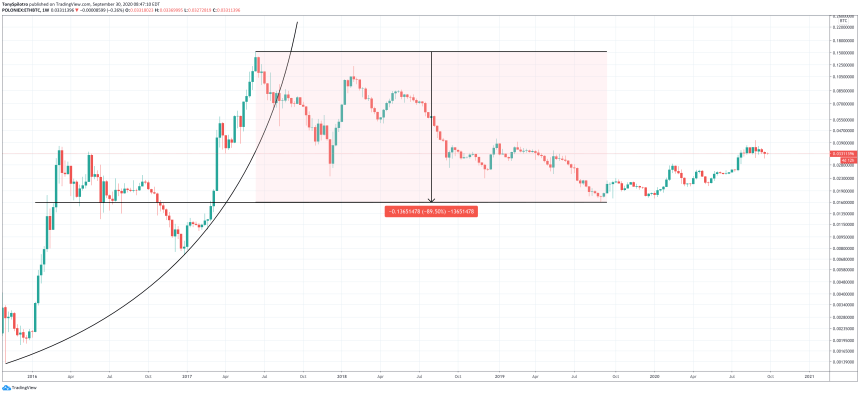 ethbtc parabola chainlink