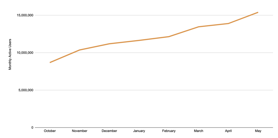 Brave monthly active users