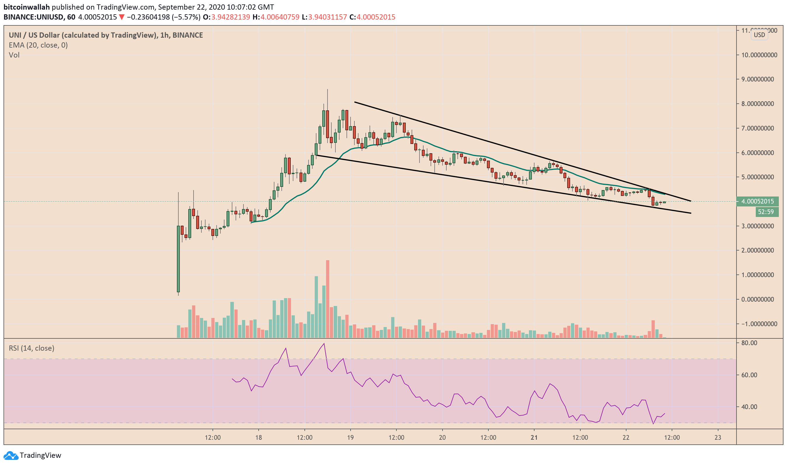 UNI, UNIUSD, UNIBTC, cryptocurrency, crypto, decentralized exchange